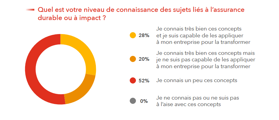 Assurance Rse Le chiffre du jour | RSE et assurance : impact imminent ? - Digital et ...